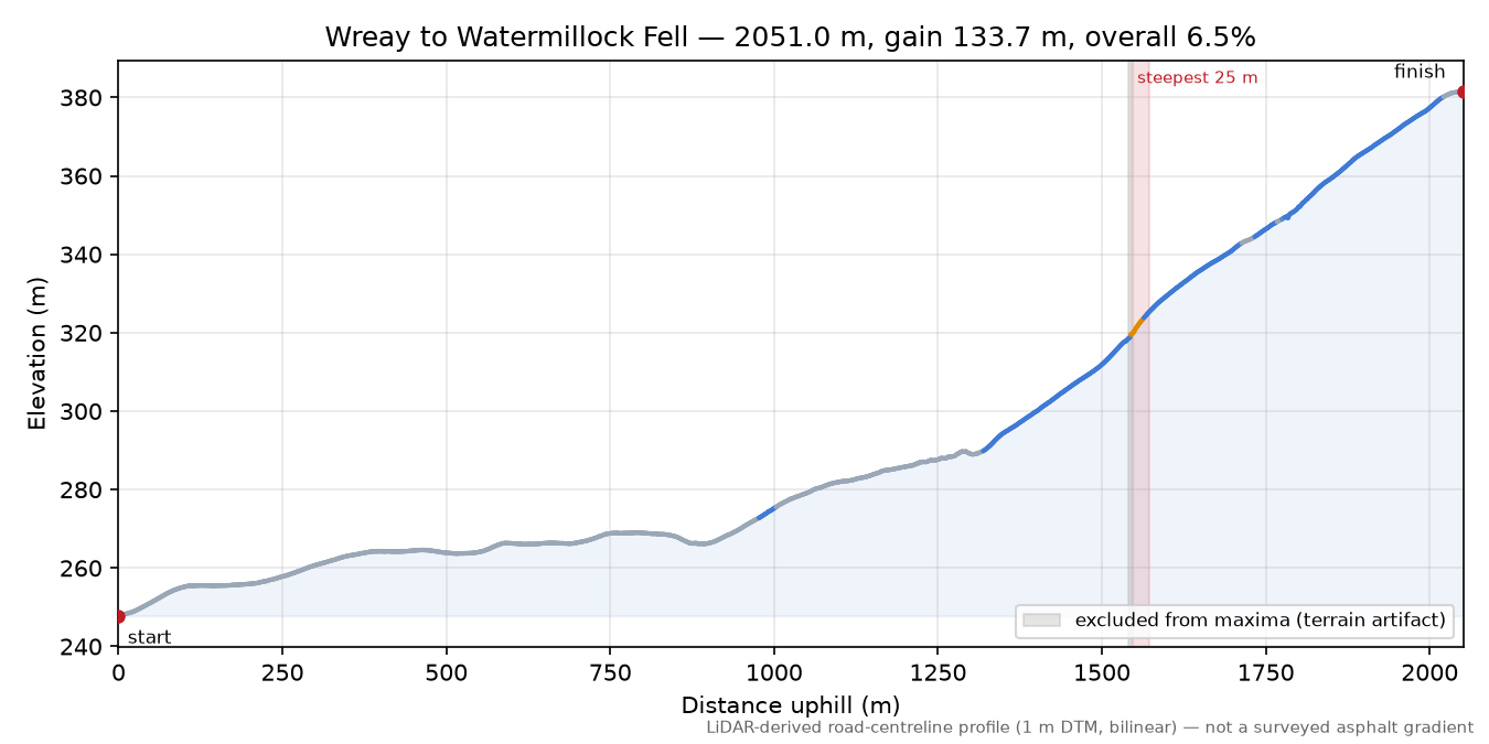 Wreay to Watermillock Fell elevation profile