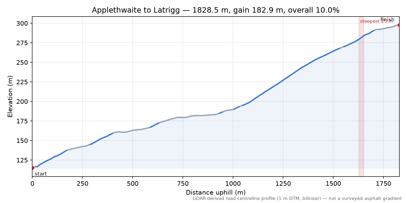 Applethwaite to Latrigg elevation profile