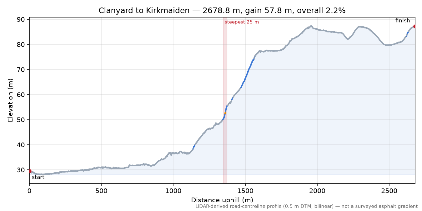 Clanyard to Kirkmaiden elevation profile