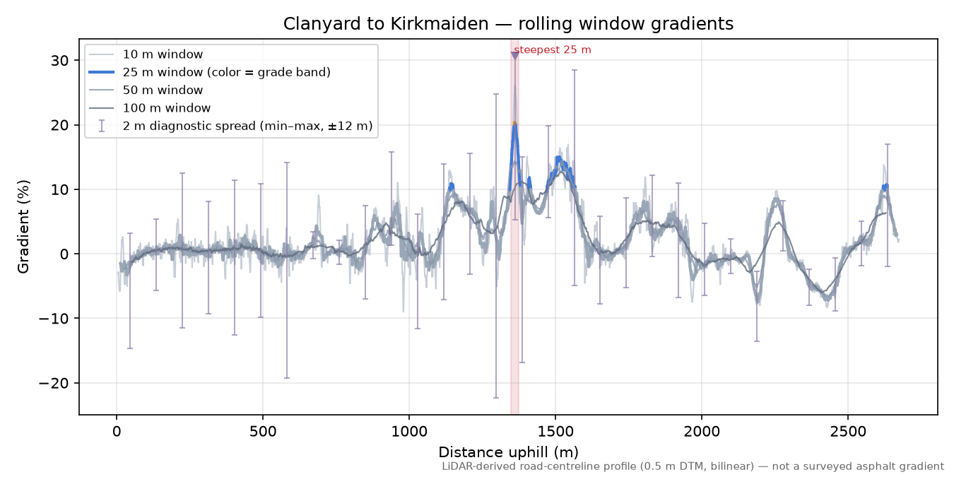 Clanyard to Kirkmaiden rolling gradient profile