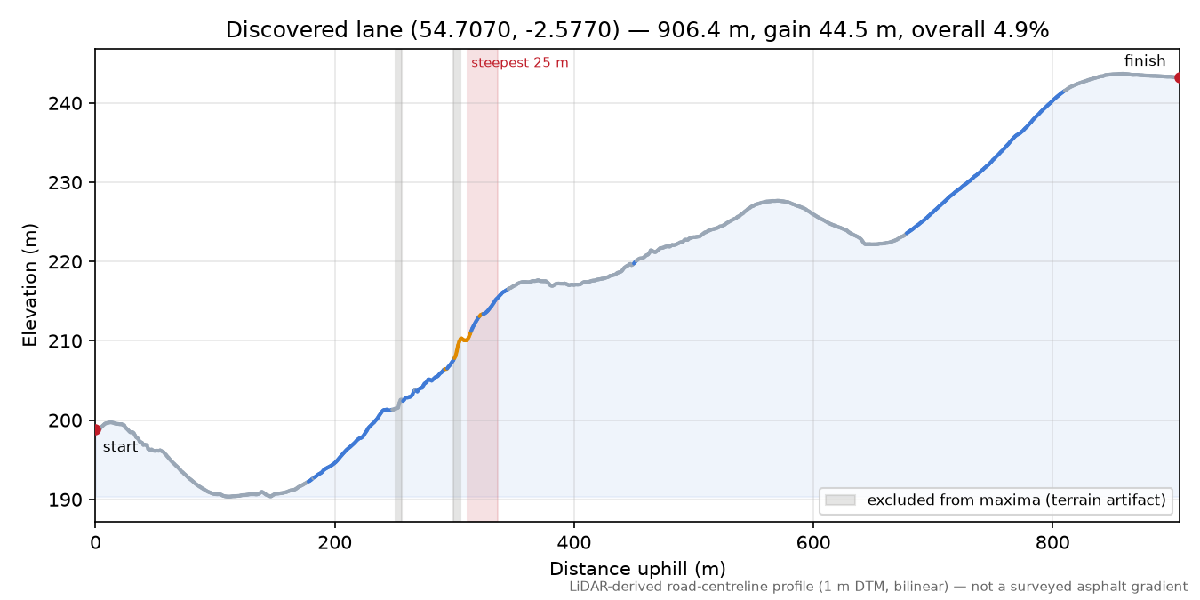 Discovered lane (54.7070, -2.5770) elevation profile