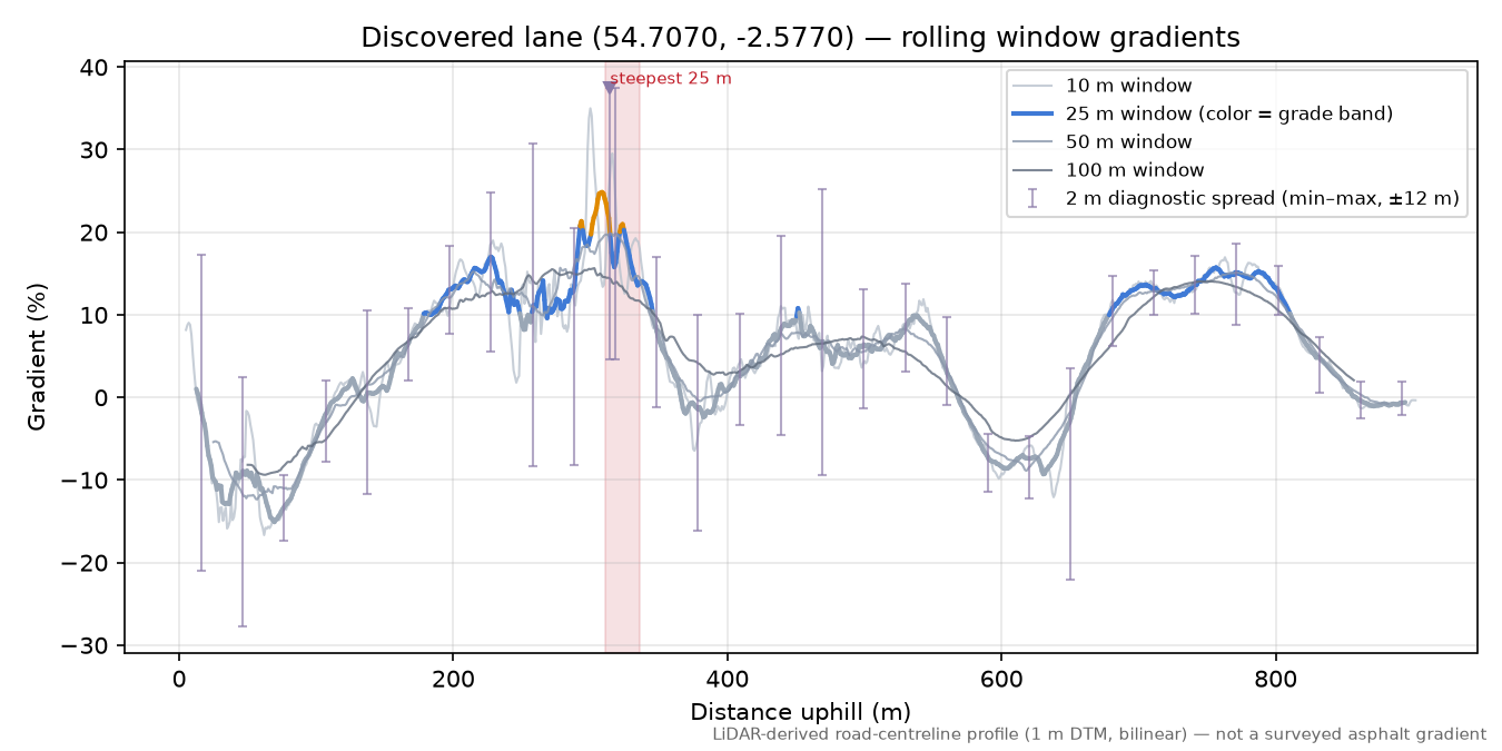 Discovered lane (54.7070, -2.5770) rolling gradient profile