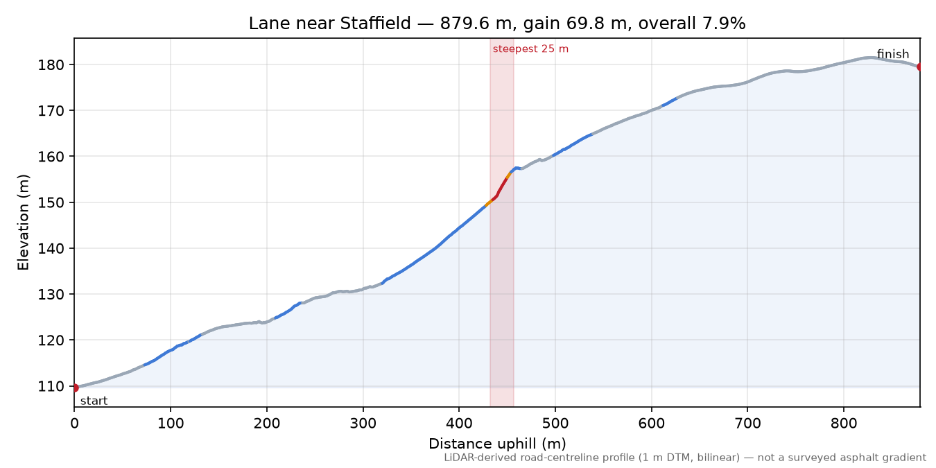 Lane near Staffield elevation profile