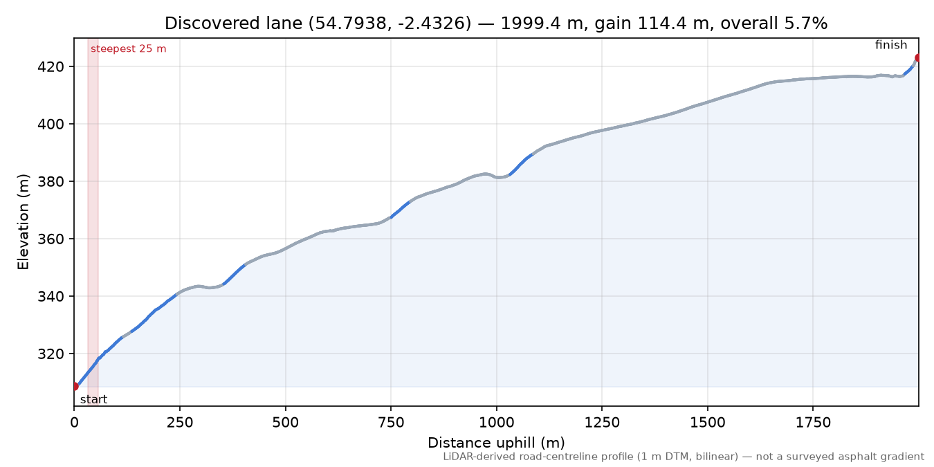 Discovered lane (54.7938, -2.4326) elevation profile
