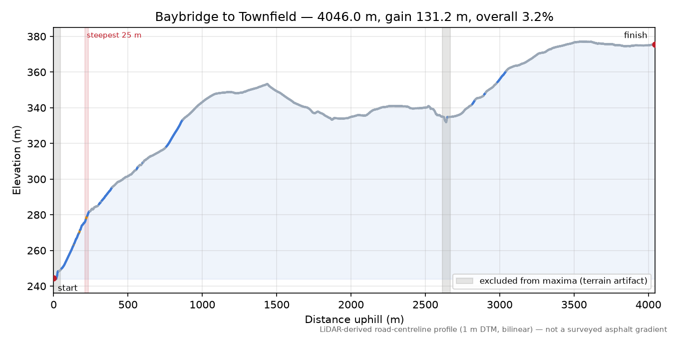 Baybridge to Townfield elevation profile