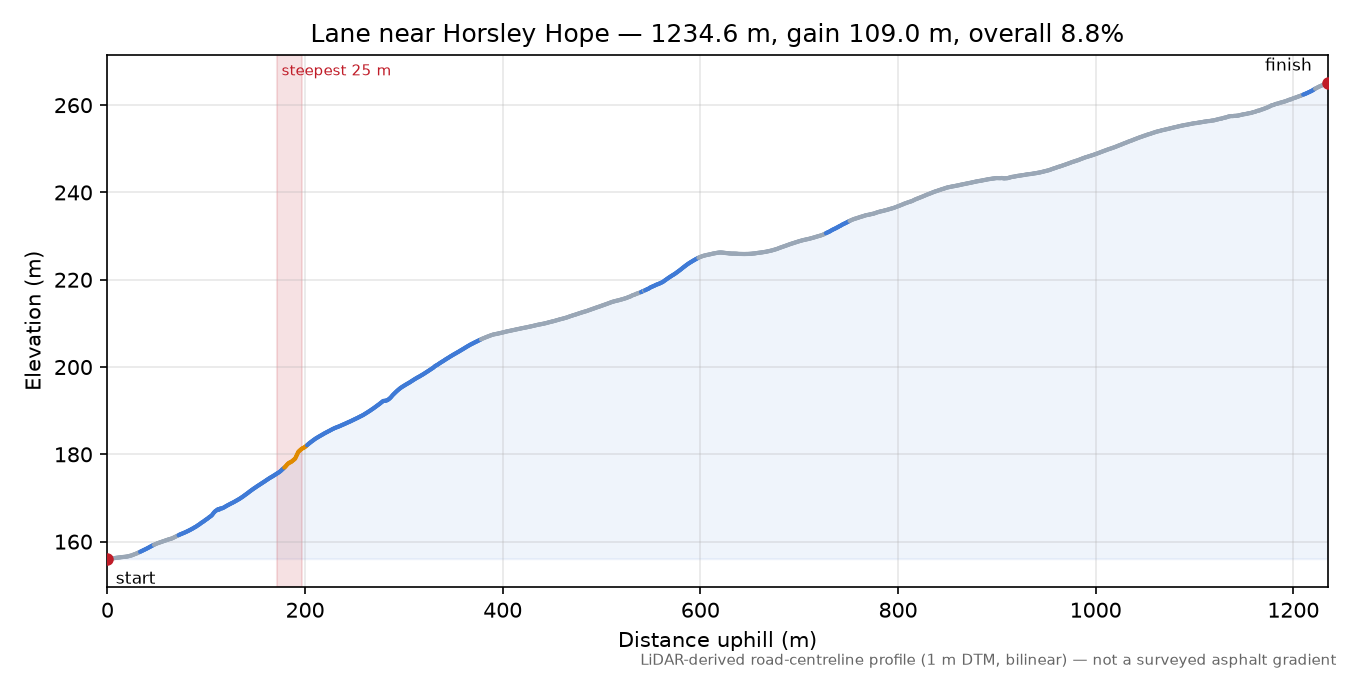 Lane near Horsley Hope elevation profile