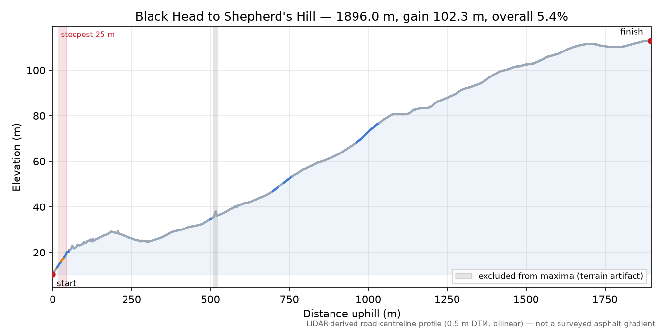 Black Head to Shepherd's Hill elevation profile