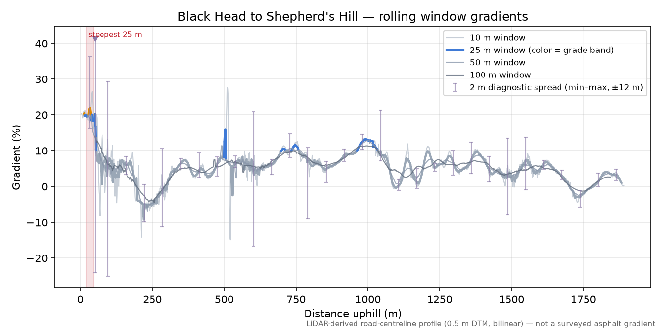 Black Head to Shepherd's Hill rolling gradient profile