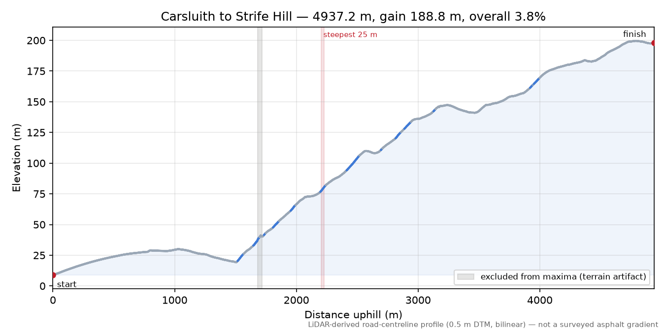 Carsluith to Strife Hill elevation profile