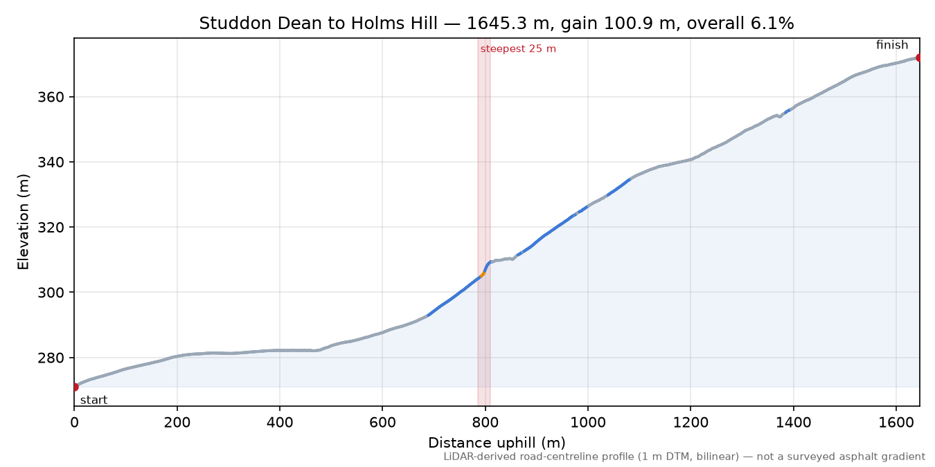 Studdon Dean to Holms Hill elevation profile
