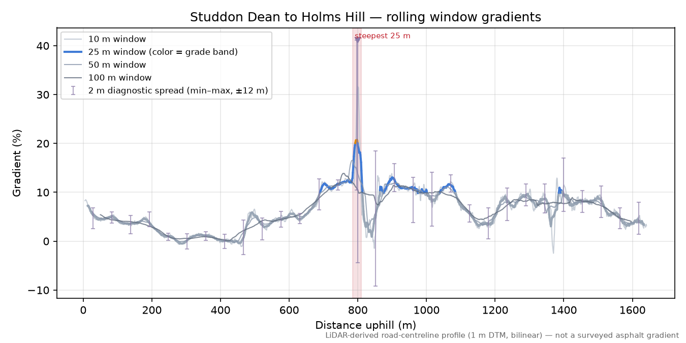 Studdon Dean to Holms Hill rolling gradient profile