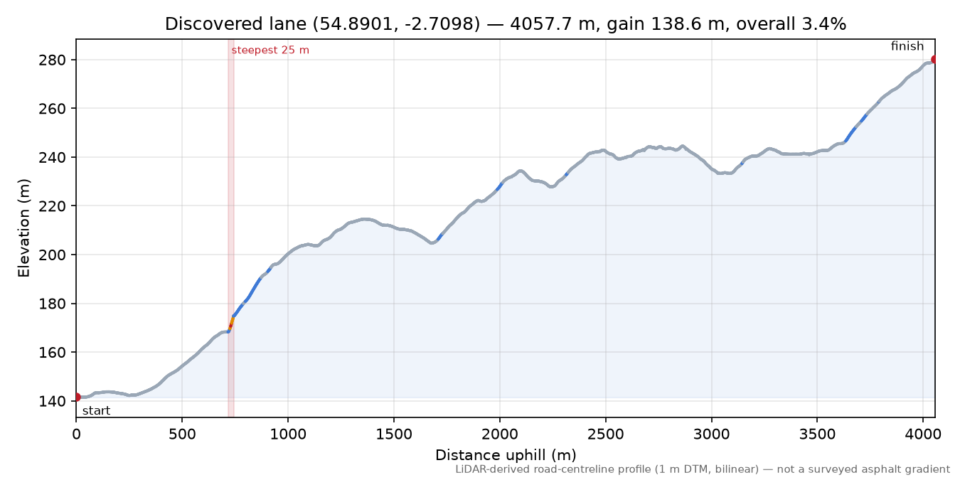 Discovered lane (54.8901, -2.7098) elevation profile