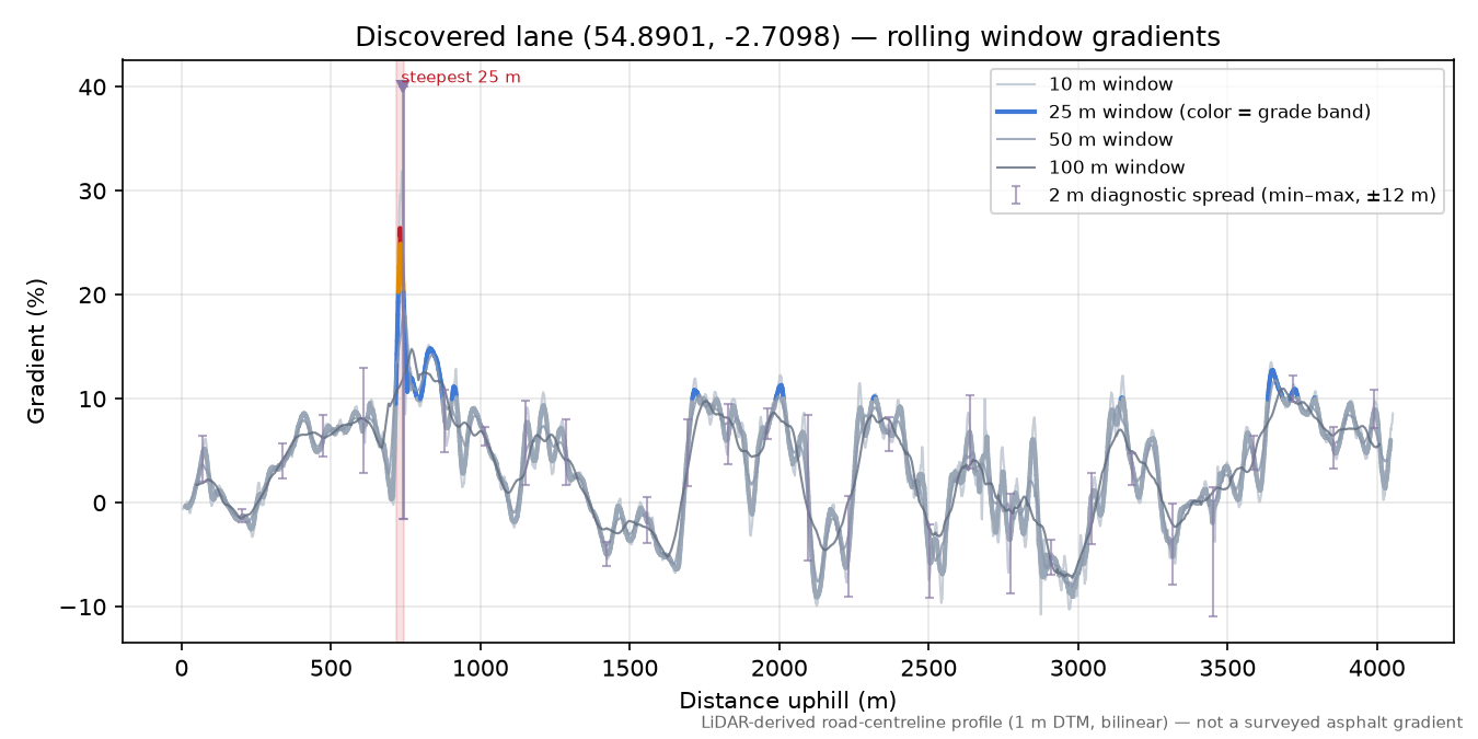 Discovered lane (54.8901, -2.7098) rolling gradient profile