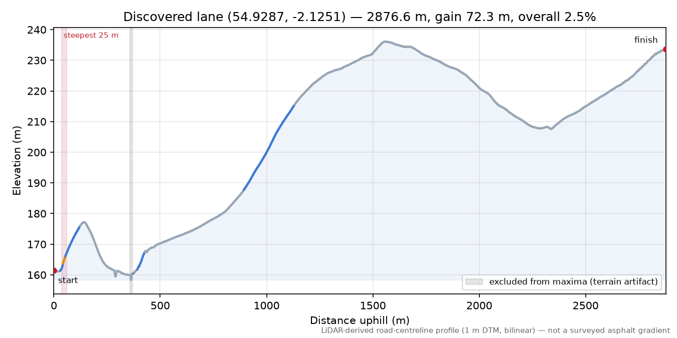 Discovered lane (54.9287, -2.1251) elevation profile