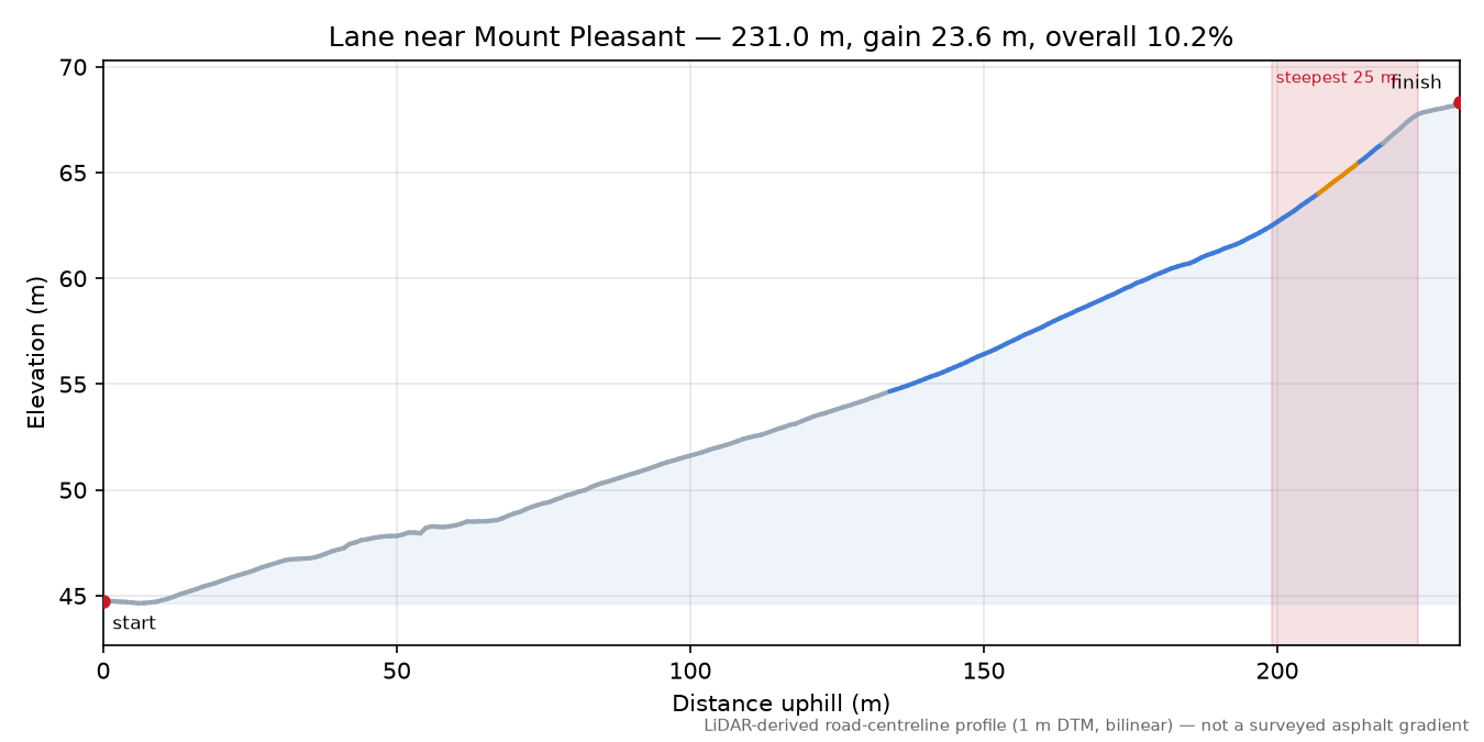 Lane near Mount Pleasant elevation profile