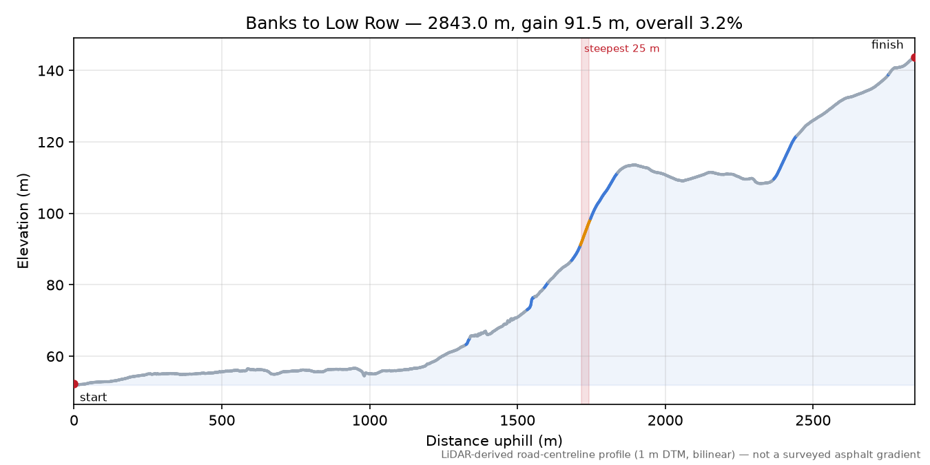 Banks to Low Row elevation profile
