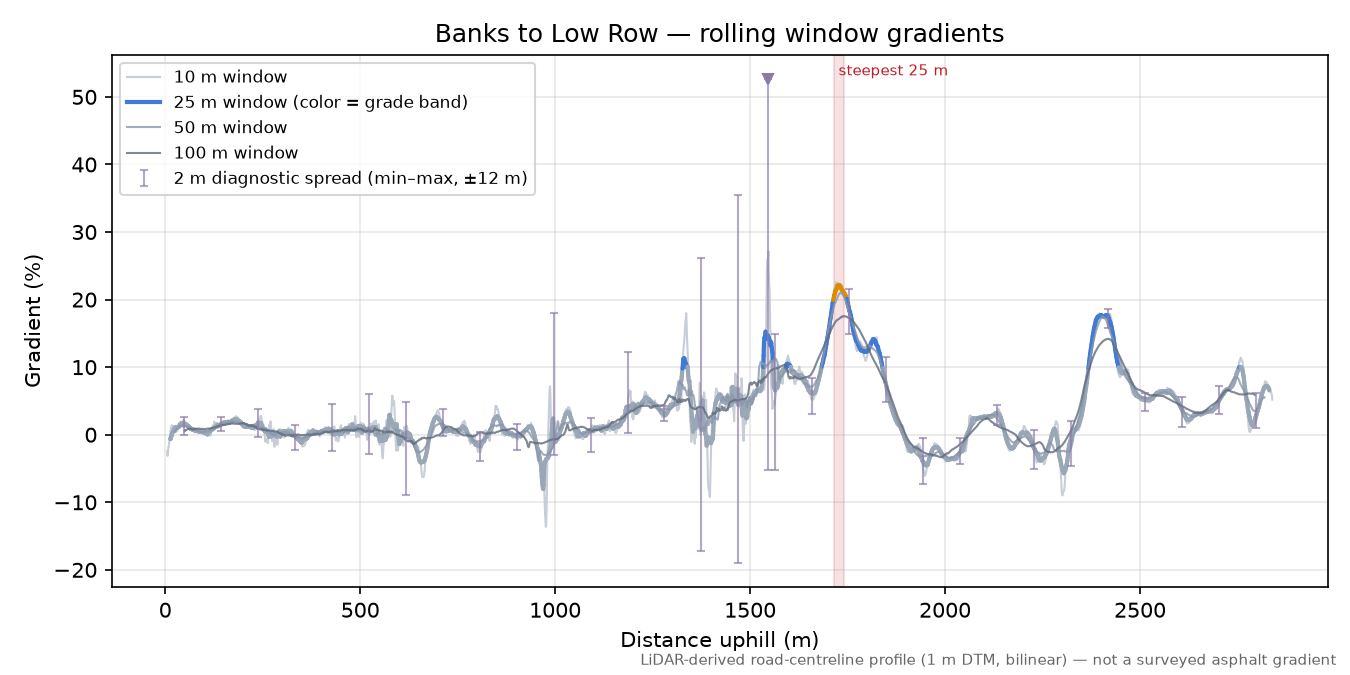 Banks to Low Row rolling gradient profile