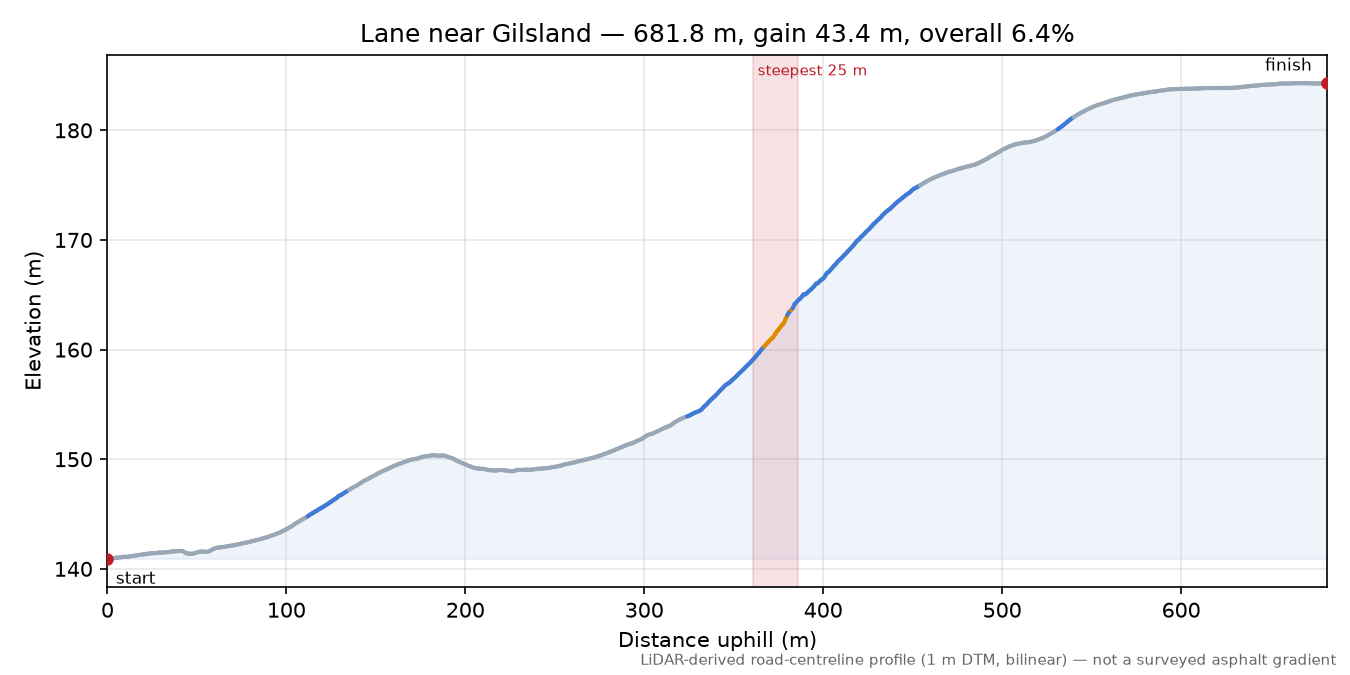 Lane near Gilsland elevation profile