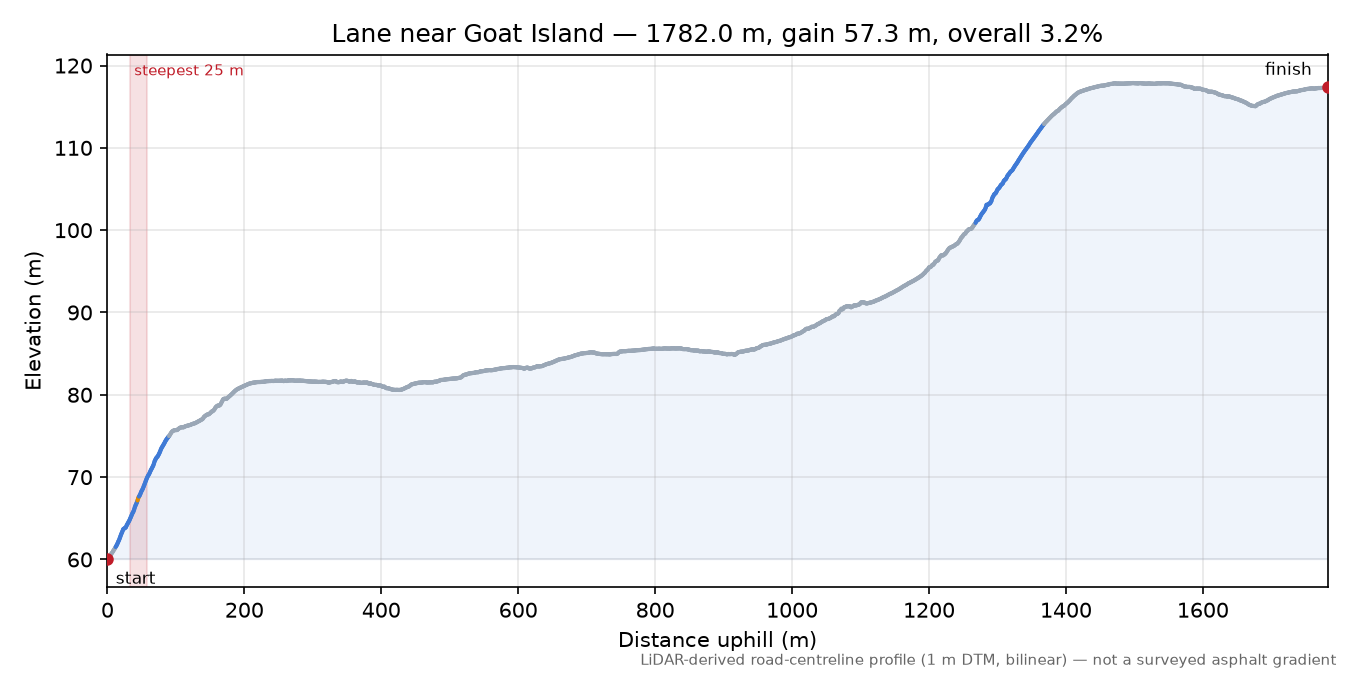 Lane near Goat Island elevation profile