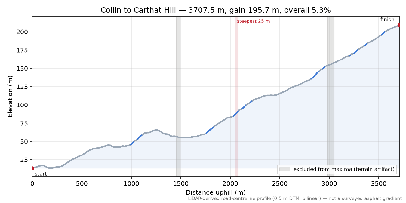 Collin to Carthat Hill elevation profile