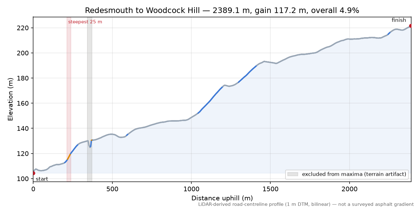 Redesmouth to Woodcock Hill elevation profile