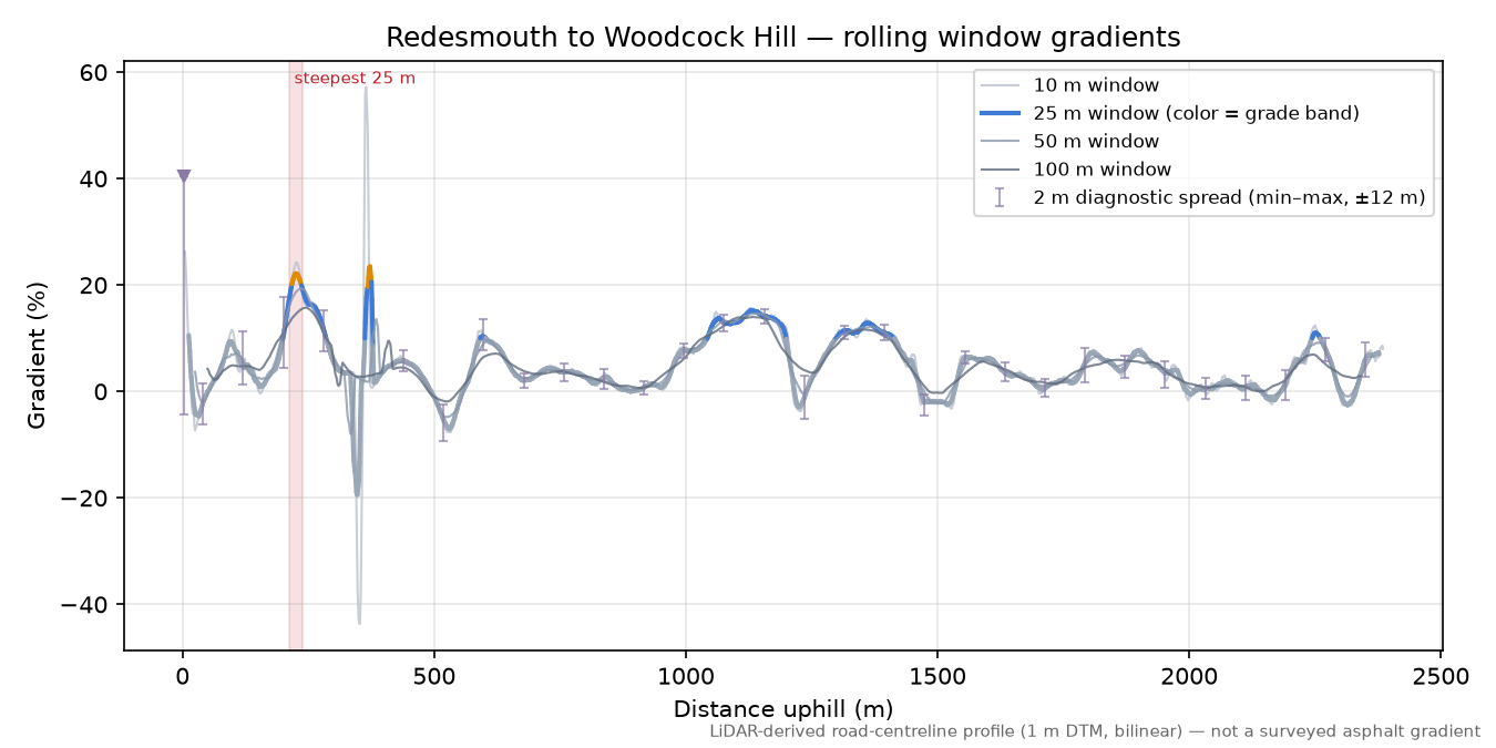 Redesmouth to Woodcock Hill rolling gradient profile
