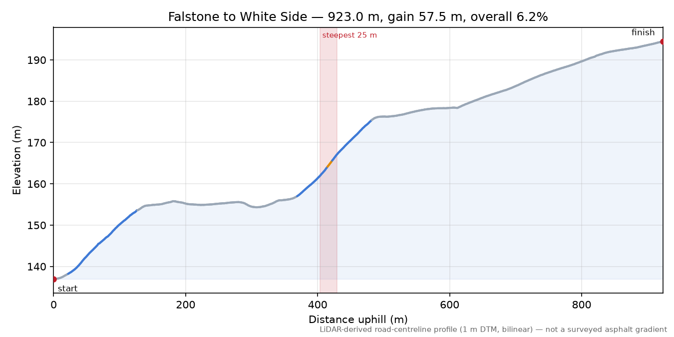 Falstone to White Side elevation profile