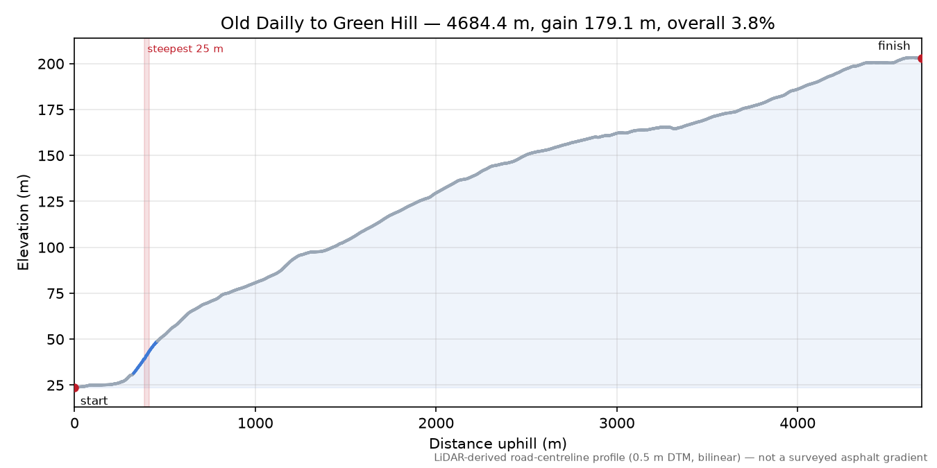 Old Dailly to Green Hill elevation profile