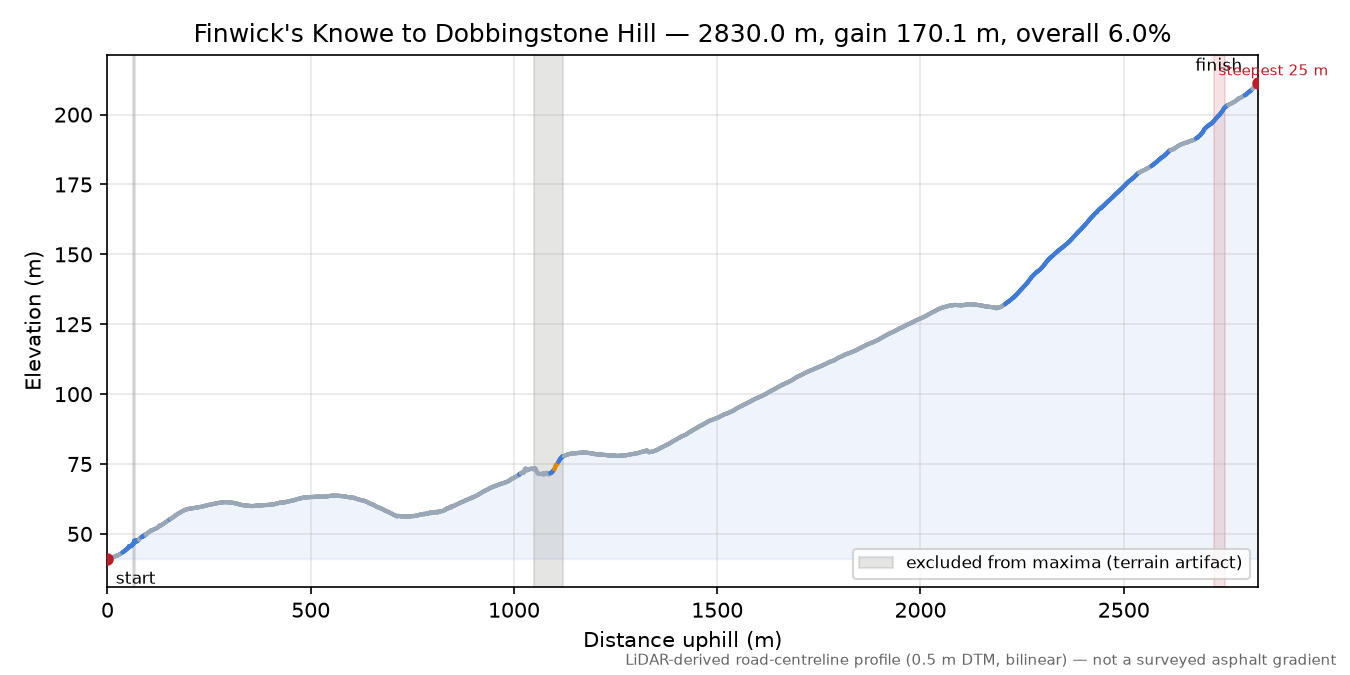 Finwick's Knowe to Dobbingstone Hill elevation profile