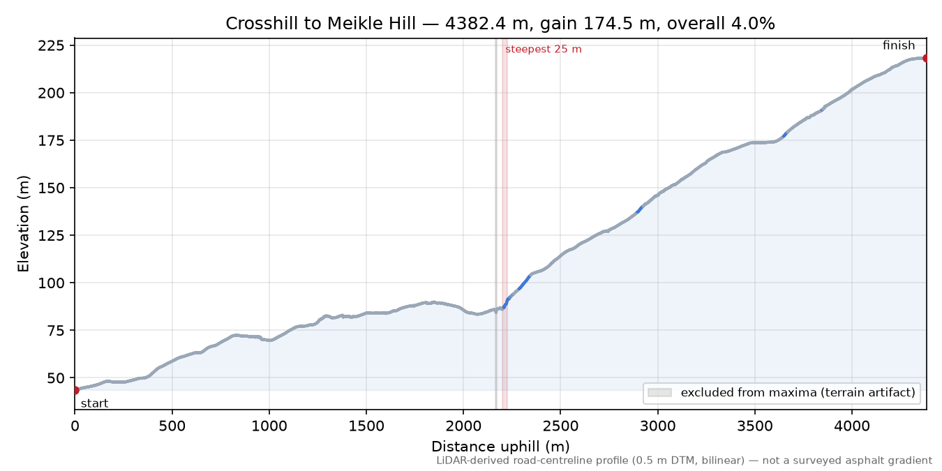 Crosshill to Meikle Hill elevation profile