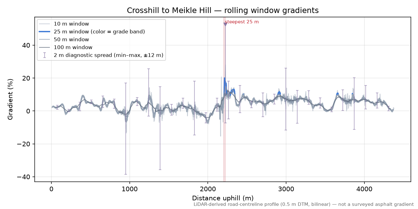 Crosshill to Meikle Hill rolling gradient profile