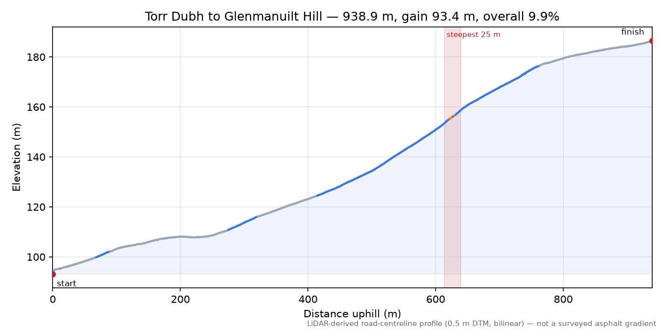 Torr Dubh to Glenmanuilt Hill elevation profile