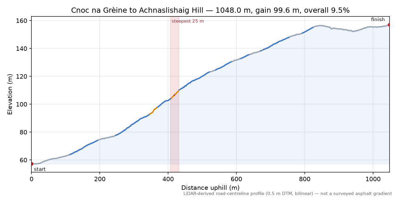 Cnoc na Grèine to Achnaslishaig Hill elevation profile