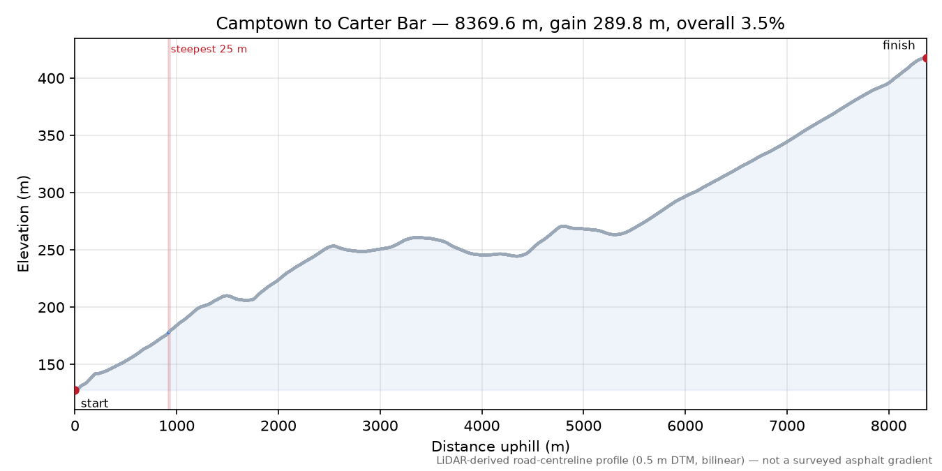 Camptown to Carter Bar elevation profile
