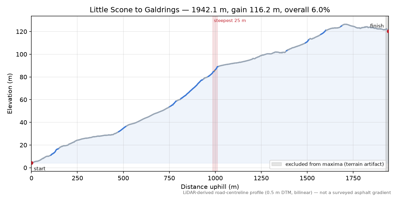 Little Scone to Galdrings elevation profile