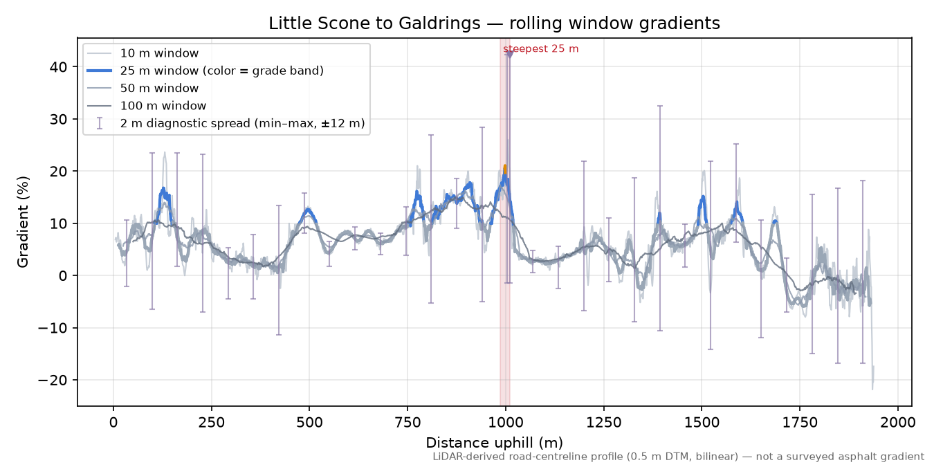 Little Scone to Galdrings rolling gradient profile