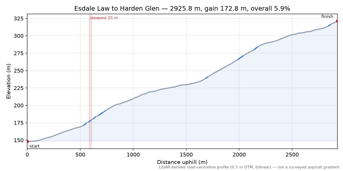 Esdale Law to Harden Glen elevation profile