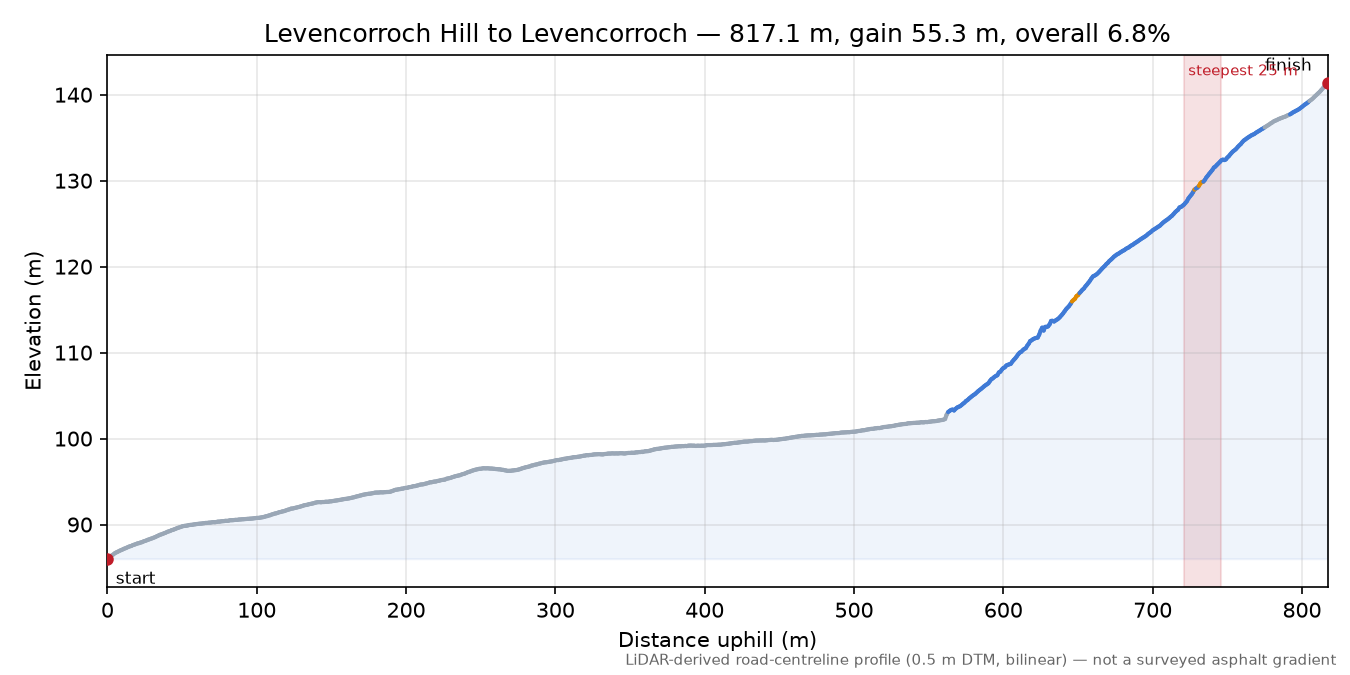 Levencorroch Hill to Levencorroch elevation profile