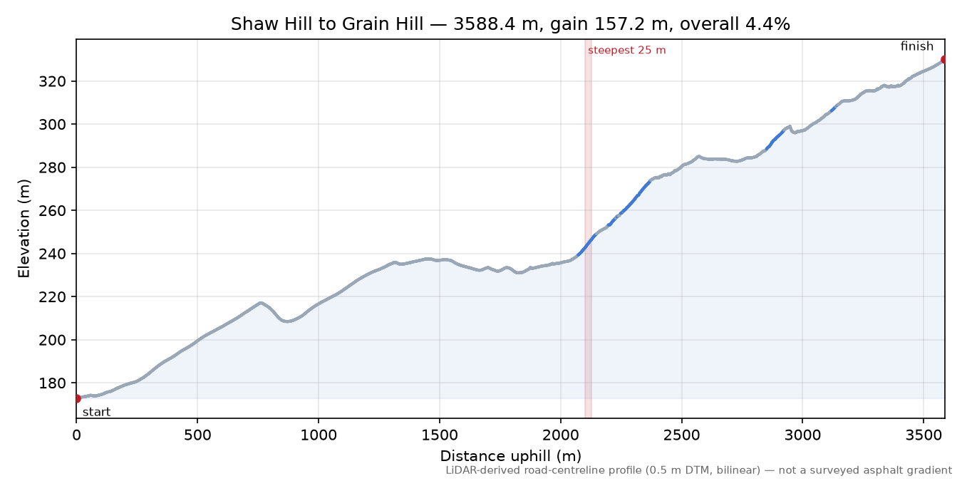 Shaw Hill to Grain Hill elevation profile