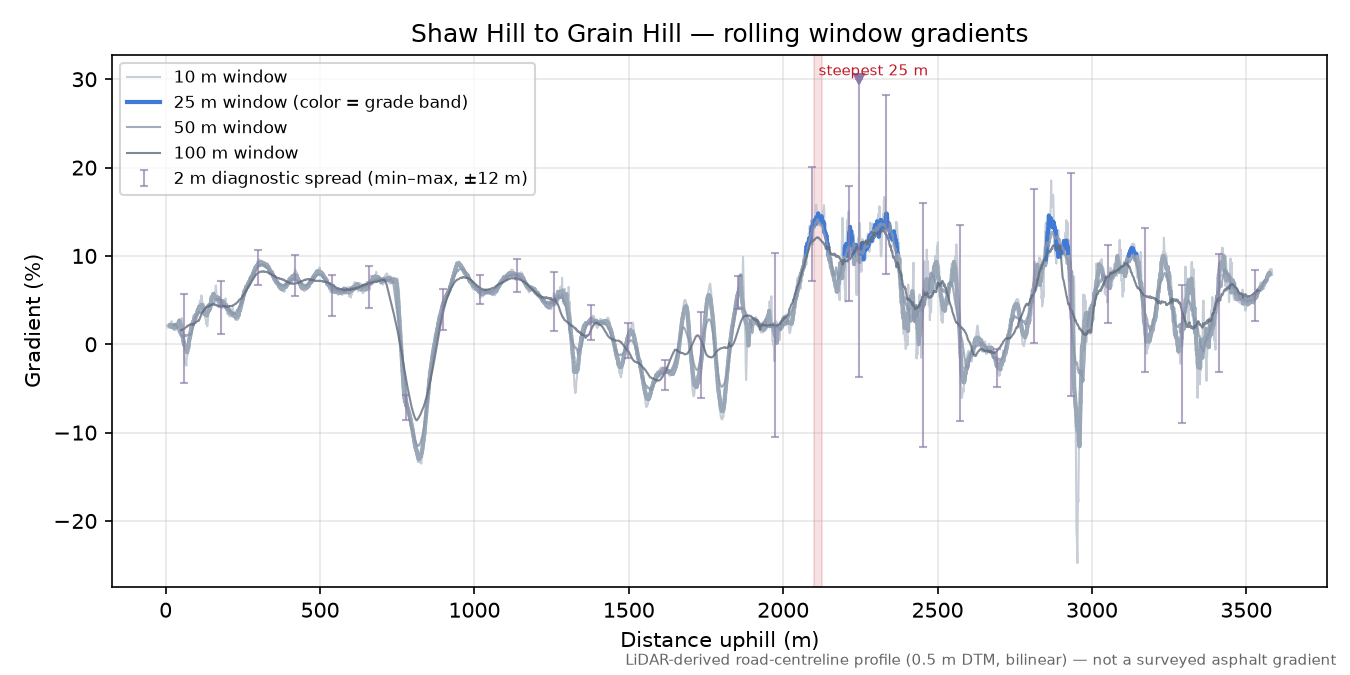 Shaw Hill to Grain Hill rolling gradient profile