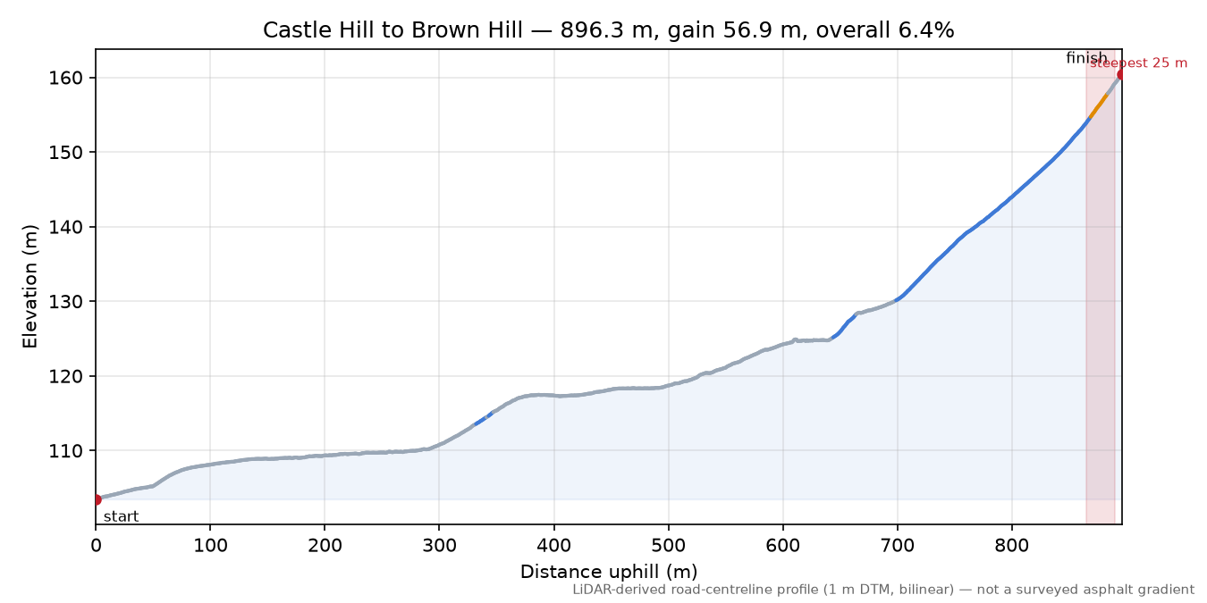 Castle Hill to Brown Hill elevation profile
