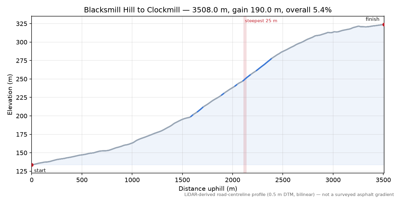 Blacksmill Hill to Clockmill elevation profile