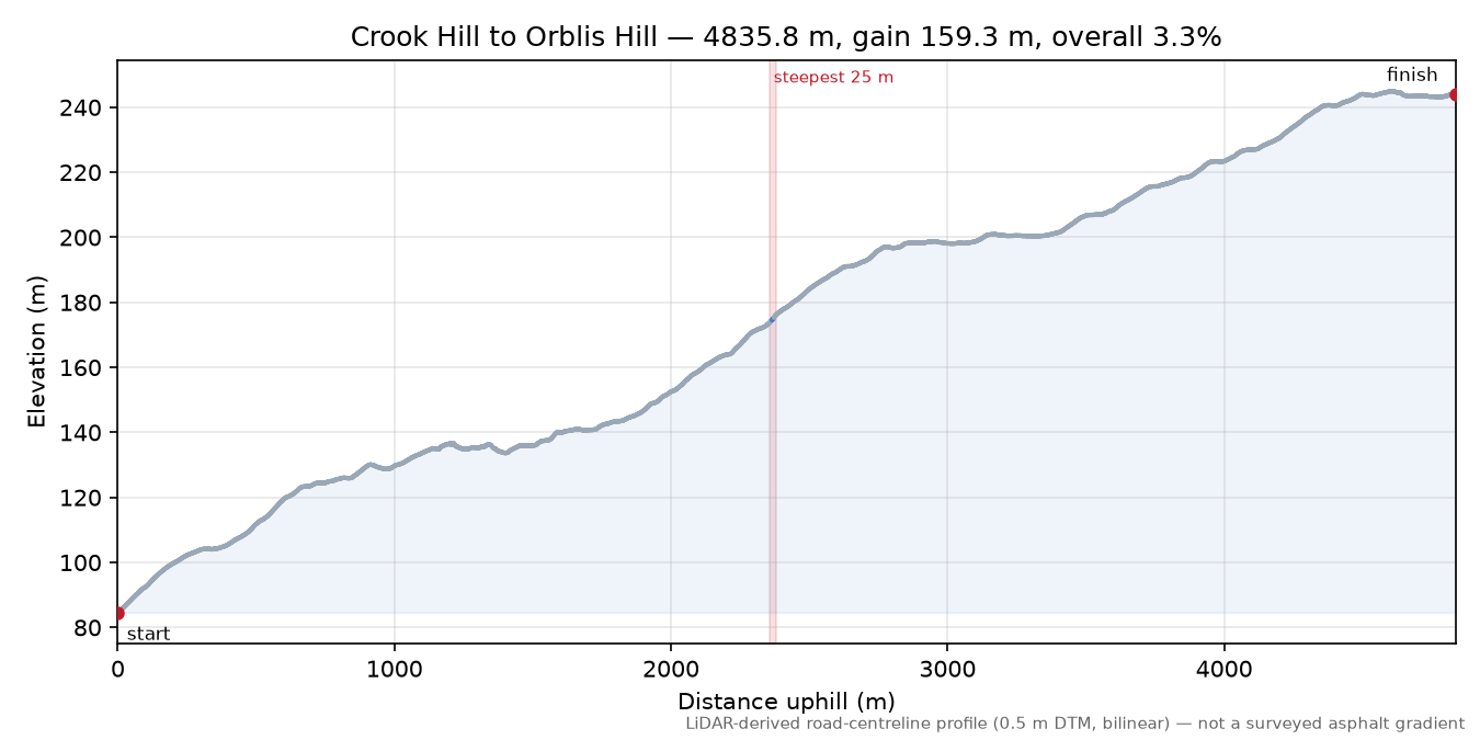Crook Hill to Orblis Hill elevation profile
