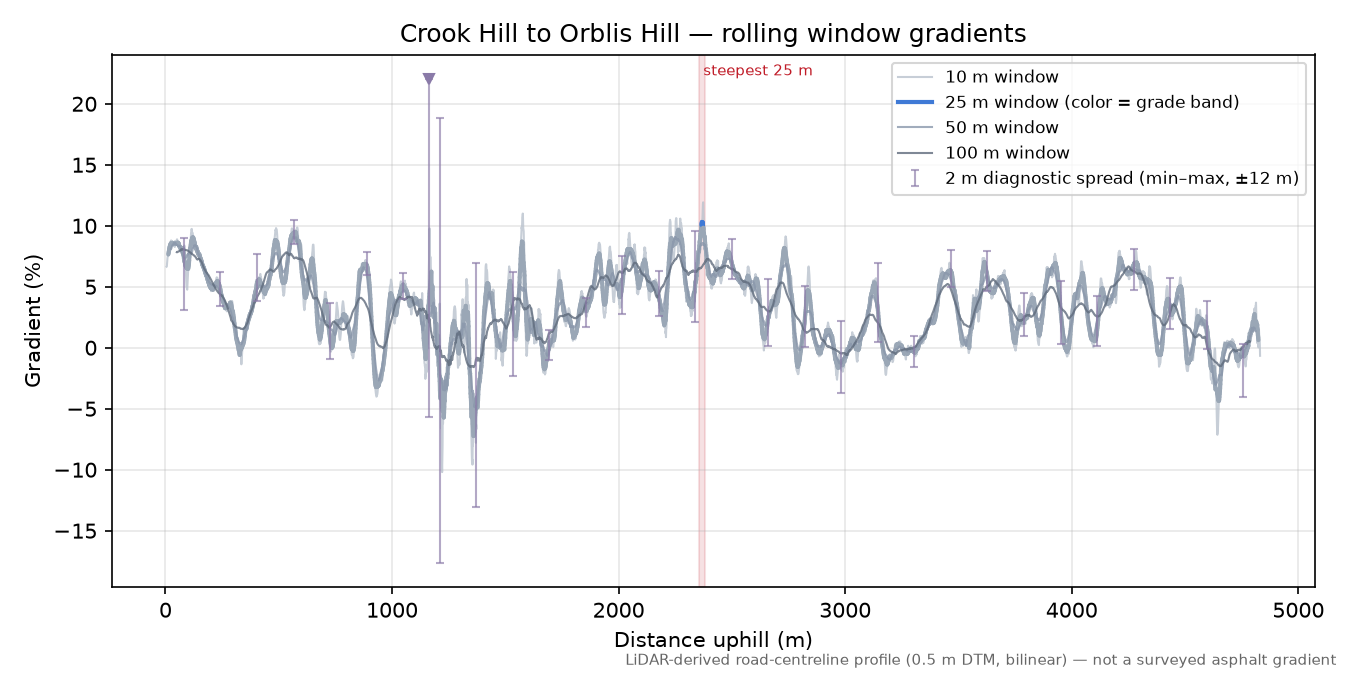 Crook Hill to Orblis Hill rolling gradient profile
