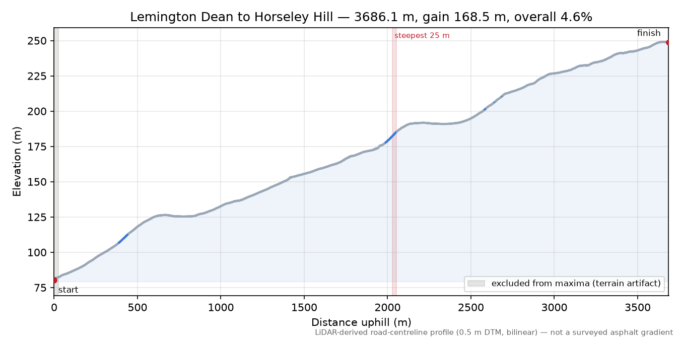 Lemington Dean to Horseley Hill elevation profile