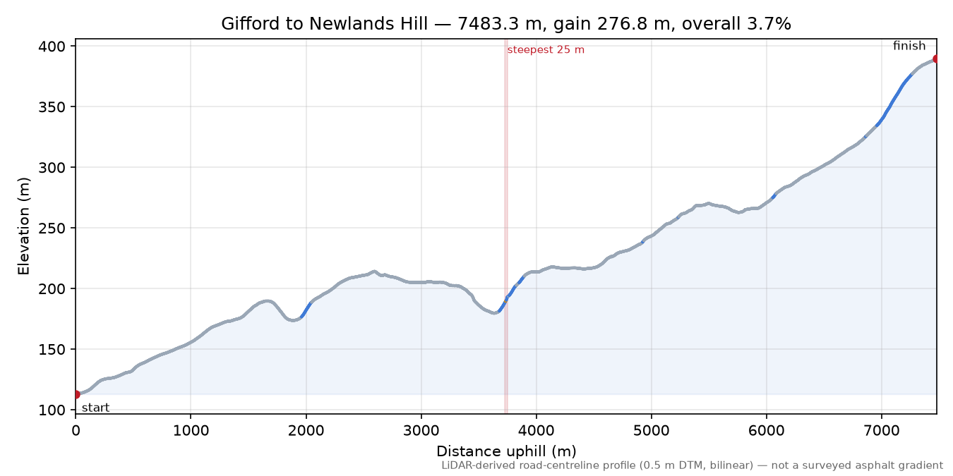 Gifford to Newlands Hill elevation profile