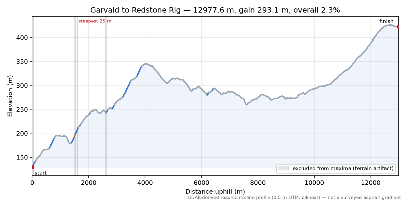 Garvald to Redstone Rig elevation profile