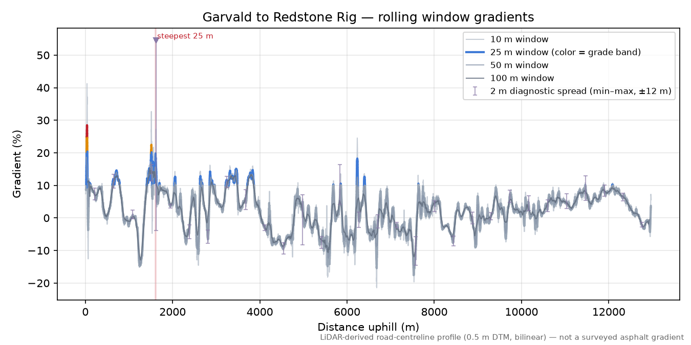 Garvald to Redstone Rig rolling gradient profile