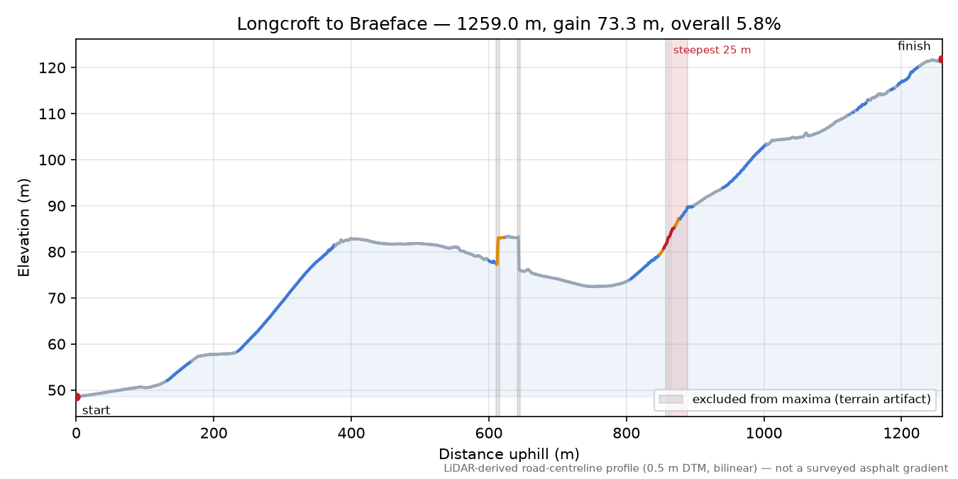 Longcroft to Braeface elevation profile