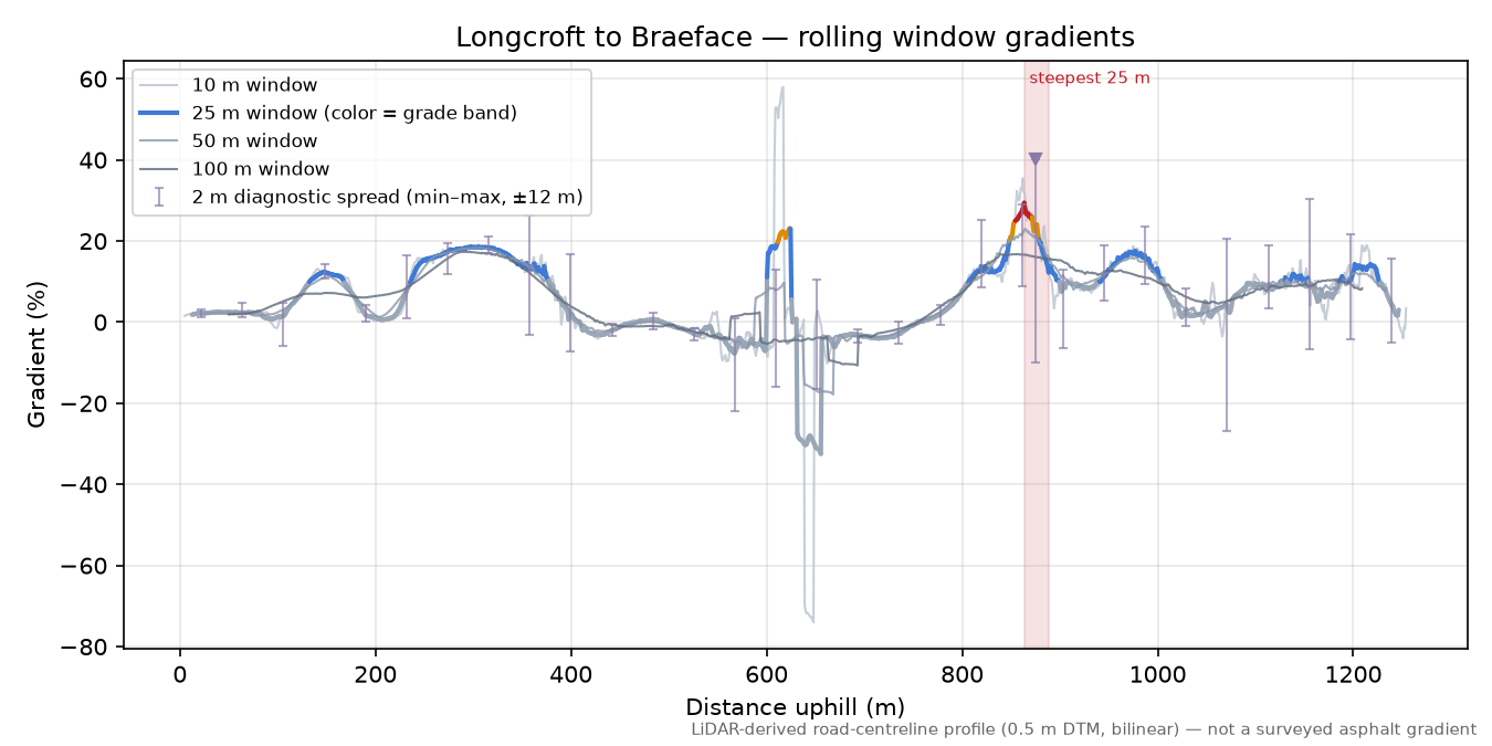 Longcroft to Braeface rolling gradient profile